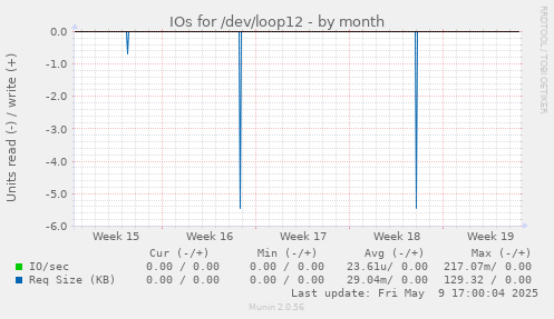 IOs for /dev/loop12