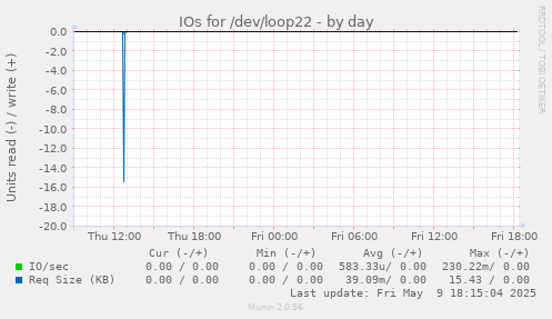 IOs for /dev/loop22