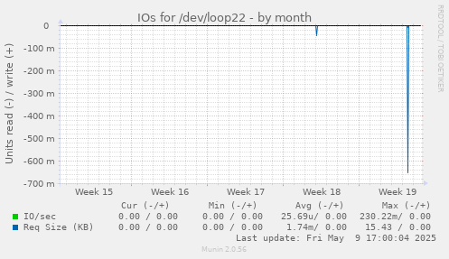 IOs for /dev/loop22