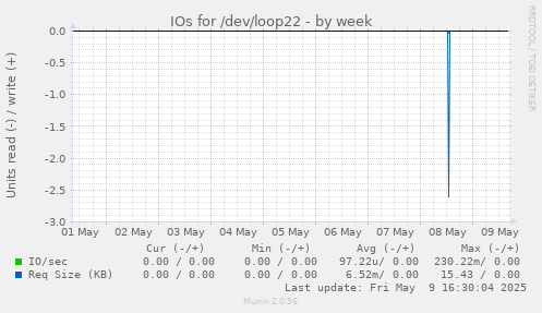 IOs for /dev/loop22