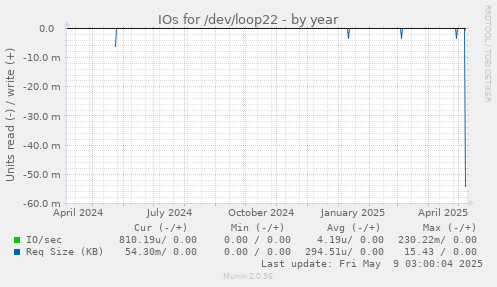 IOs for /dev/loop22
