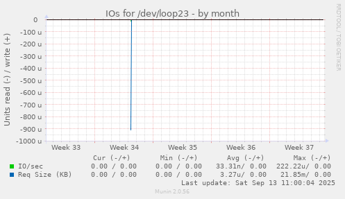 IOs for /dev/loop23