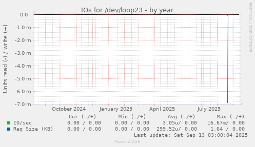 IOs for /dev/loop23