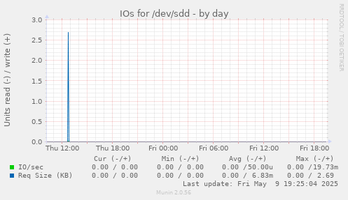 IOs for /dev/sdd