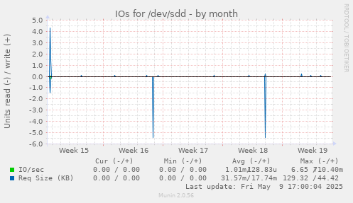 IOs for /dev/sdd