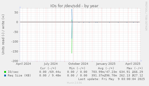 IOs for /dev/sdd