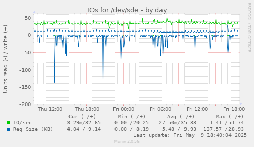 IOs for /dev/sde