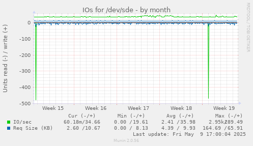 IOs for /dev/sde