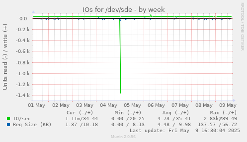 IOs for /dev/sde