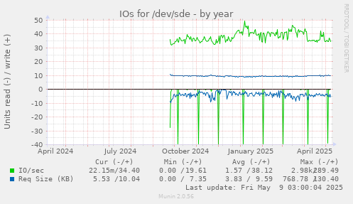 IOs for /dev/sde