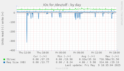 IOs for /dev/sdf