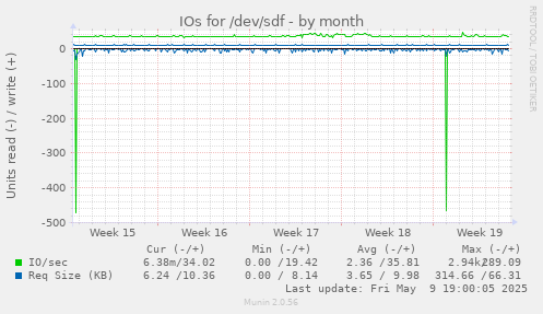 IOs for /dev/sdf