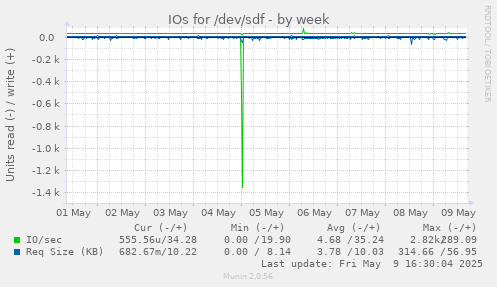 IOs for /dev/sdf