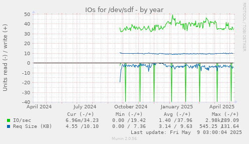 IOs for /dev/sdf