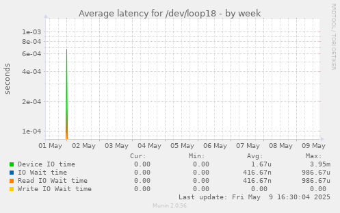 Average latency for /dev/loop18