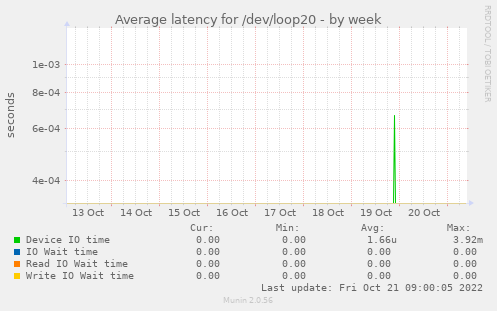 Average latency for /dev/loop20