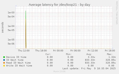 Average latency for /dev/loop21