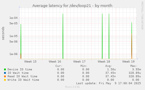 Average latency for /dev/loop21