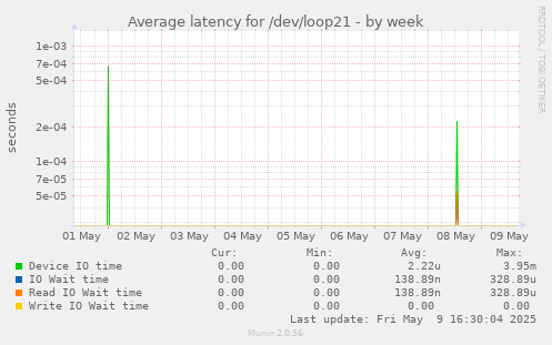 Average latency for /dev/loop21