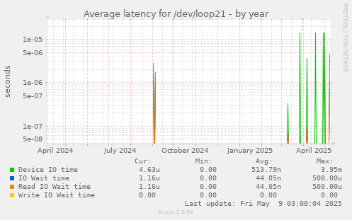 Average latency for /dev/loop21