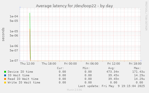 Average latency for /dev/loop22