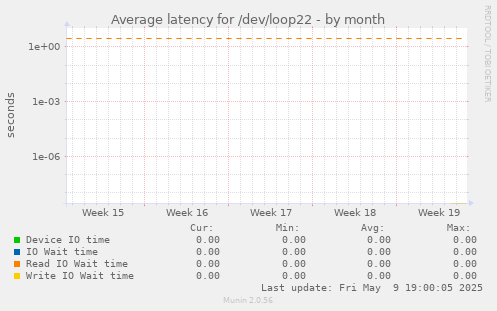 Average latency for /dev/loop22