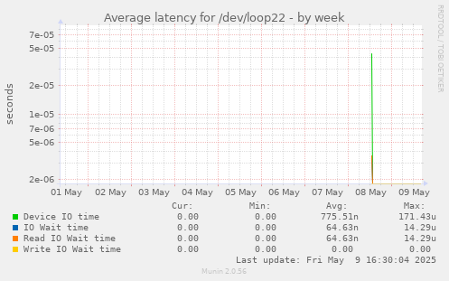 Average latency for /dev/loop22