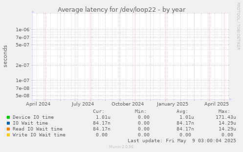 Average latency for /dev/loop22