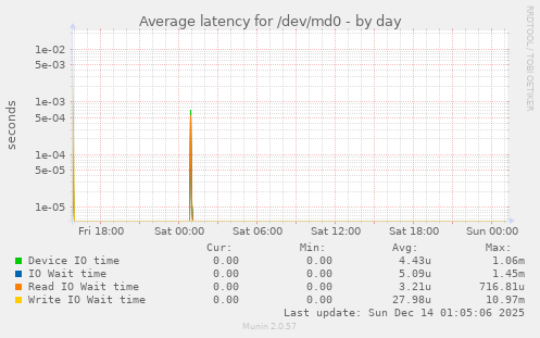 Average latency for /dev/md0