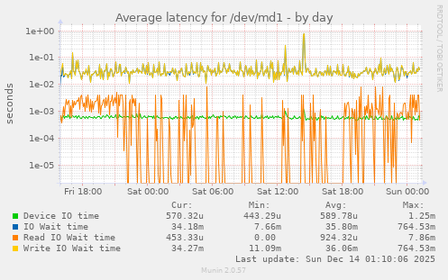 Average latency for /dev/md1