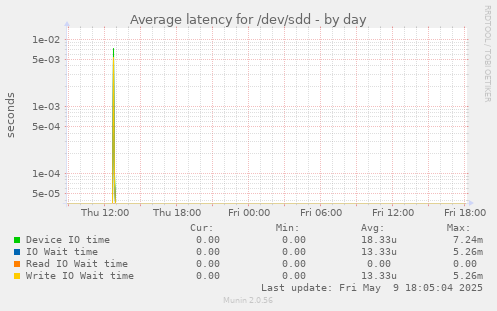 Average latency for /dev/sdd