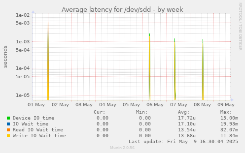 Average latency for /dev/sdd