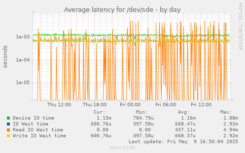 Average latency for /dev/sde