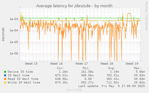 Average latency for /dev/sde