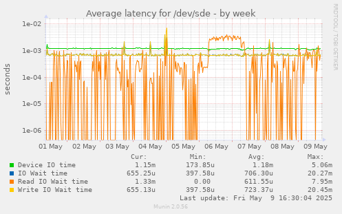 Average latency for /dev/sde