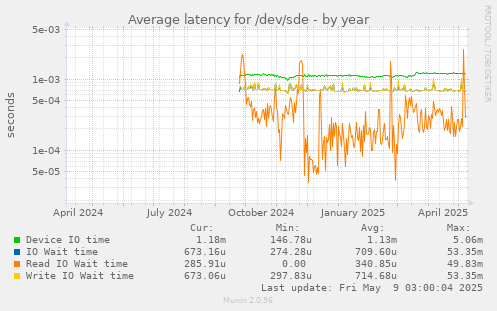 Average latency for /dev/sde