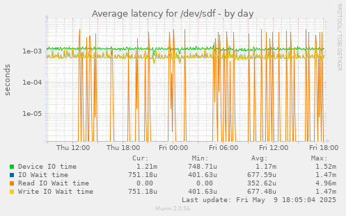 Average latency for /dev/sdf