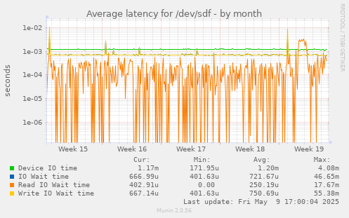 Average latency for /dev/sdf