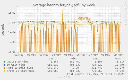 Average latency for /dev/sdf