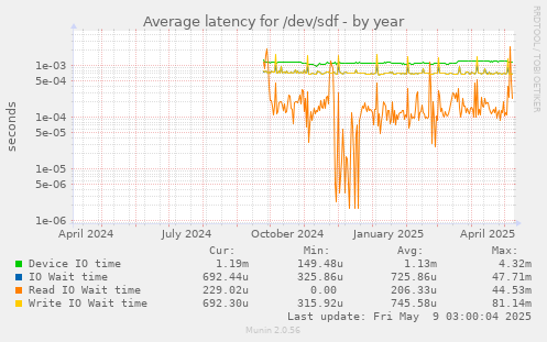 Average latency for /dev/sdf