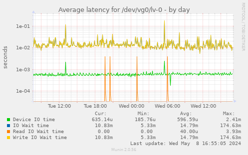 Average latency for /dev/vg0/lv-0