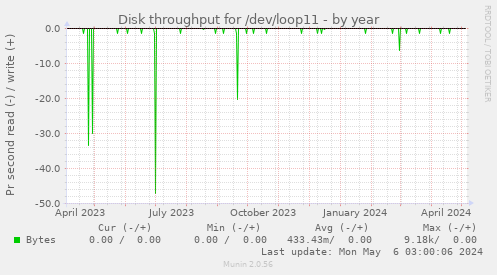 Disk throughput for /dev/loop11