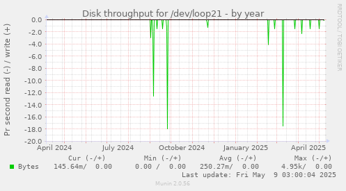 Disk throughput for /dev/loop21