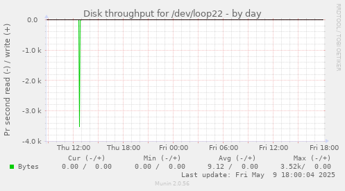 Disk throughput for /dev/loop22