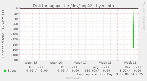 Disk throughput for /dev/loop22