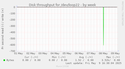 Disk throughput for /dev/loop22