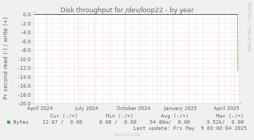 Disk throughput for /dev/loop22