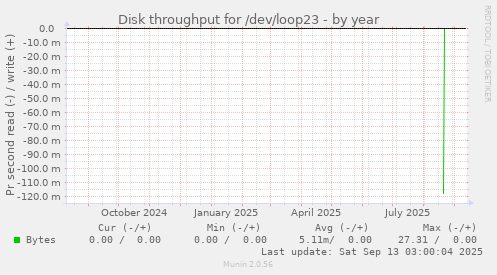 Disk throughput for /dev/loop23