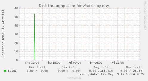 Disk throughput for /dev/sdd