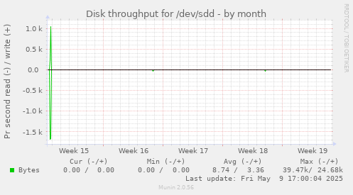 Disk throughput for /dev/sdd
